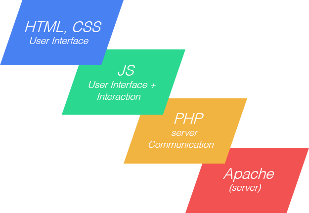 A stack consisting of user interface, user interface plus interaction, server communication, and server