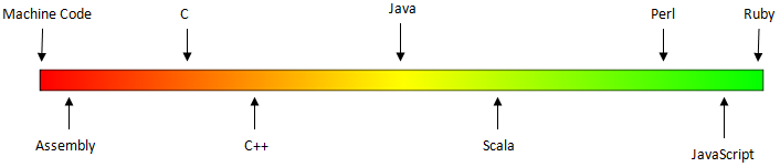 Programming languages arranged from low-level to high-level