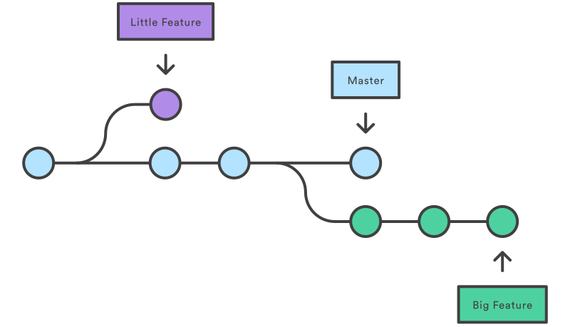 A commit on Github