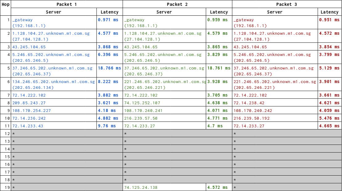 prettified traceroute output for google.com