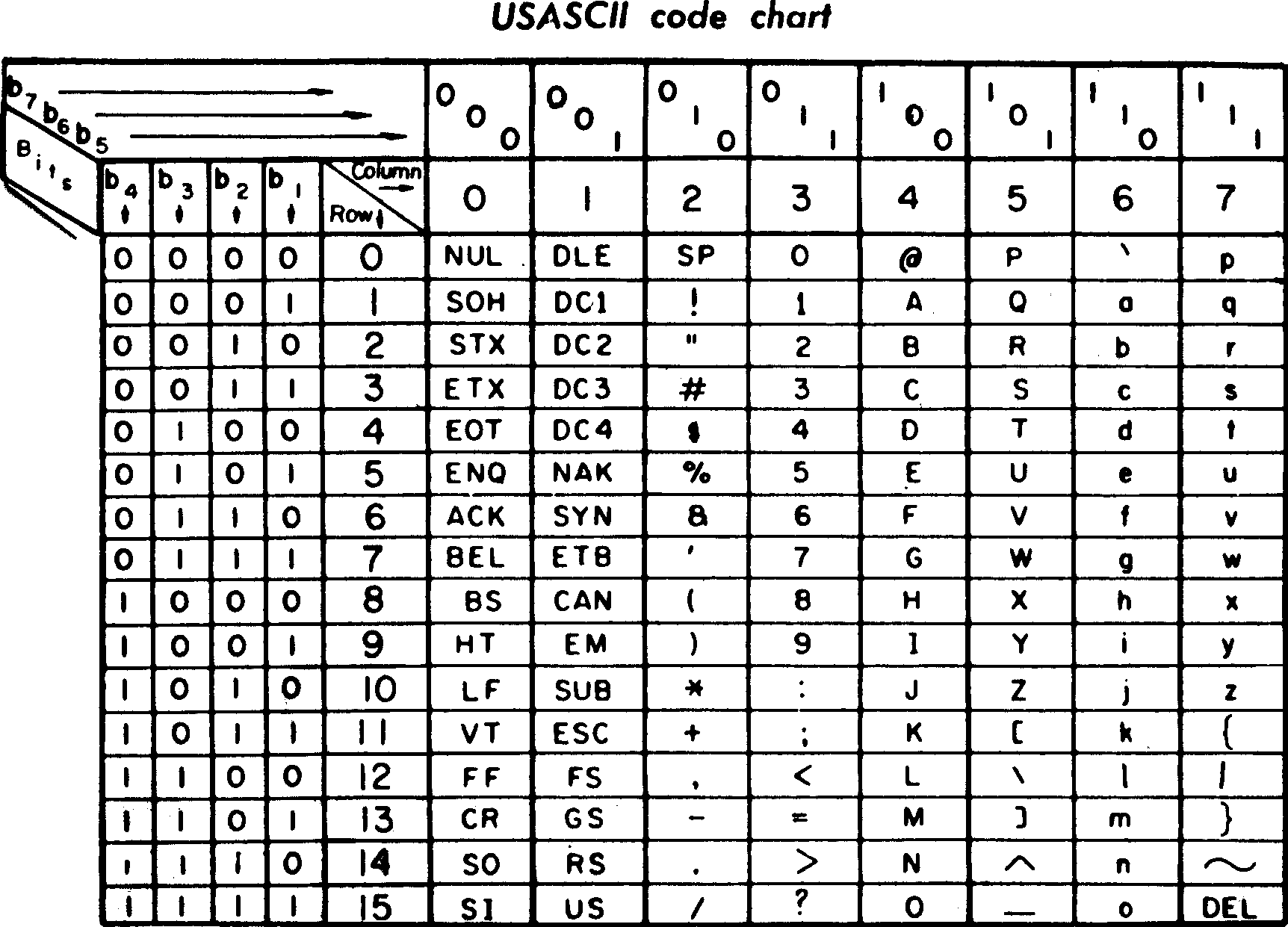 ASCII code chart