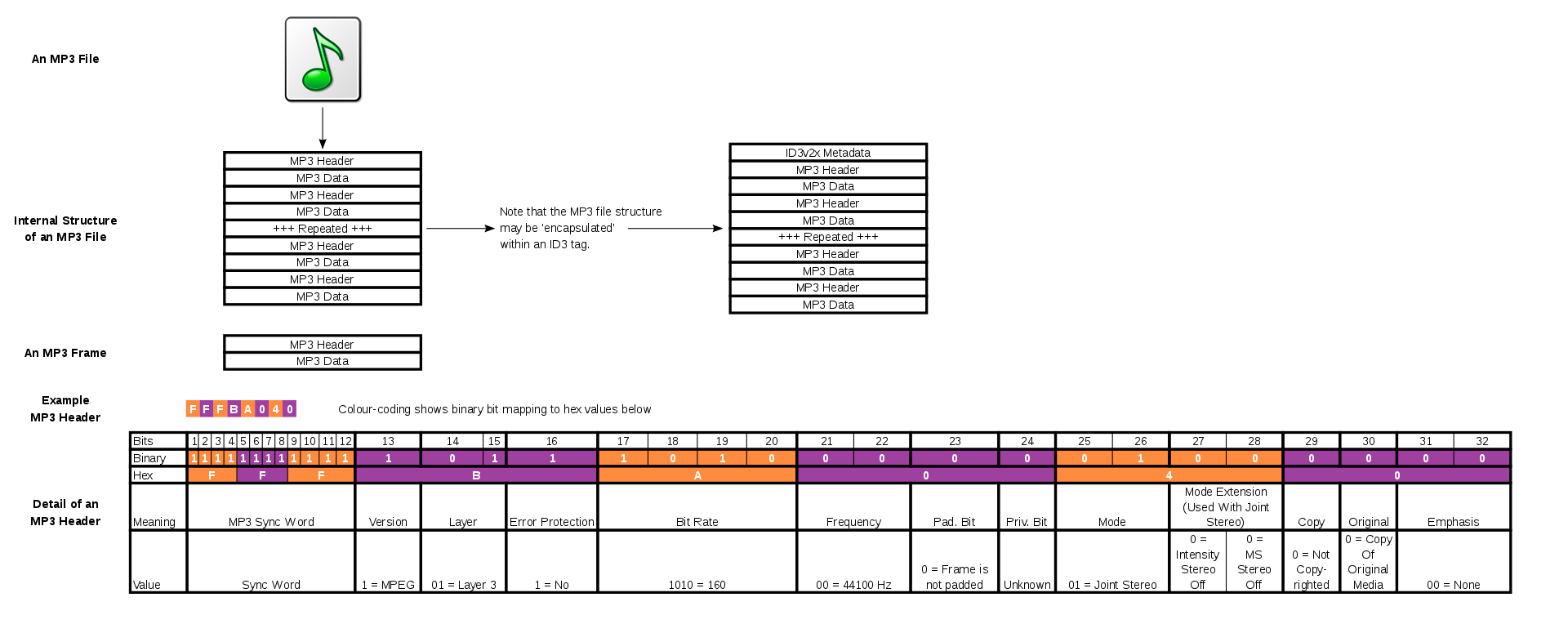 MP3 file structure showing internal structure