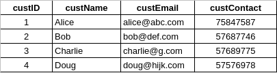 Screenshot of a Customer data table, with custID, custName, custEmail, and custContact columns.