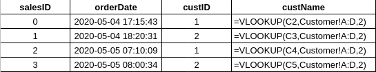 Screenshot of a Sales data table, with salesID, orderDate, and custID columns.