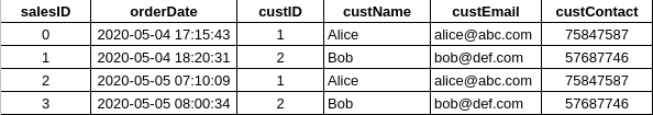 Screenshot of an INNER JOIN operation between the Sales and Customer data tables, merged using custID values.