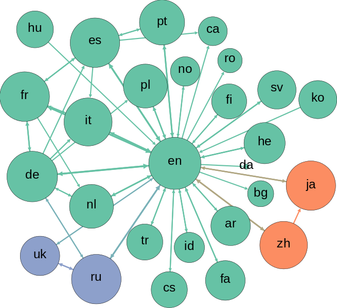 Wikipedia multilingual network graph, showing circles representing languages, and arrows between pairs of circles, representing editors who edited both languages.