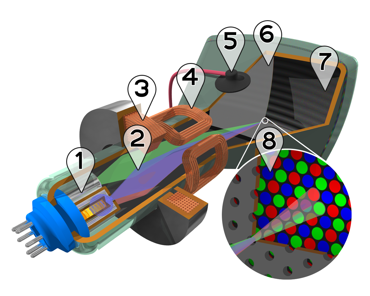 Cutaway of a CRT, showing the phosphor dot screen