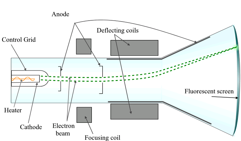 Graphic showing an electron beam deflected upwards by deflecting coils in a CRT