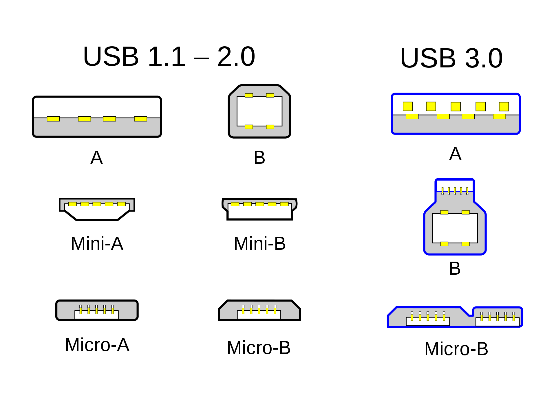 Connector shapes for different USB versions