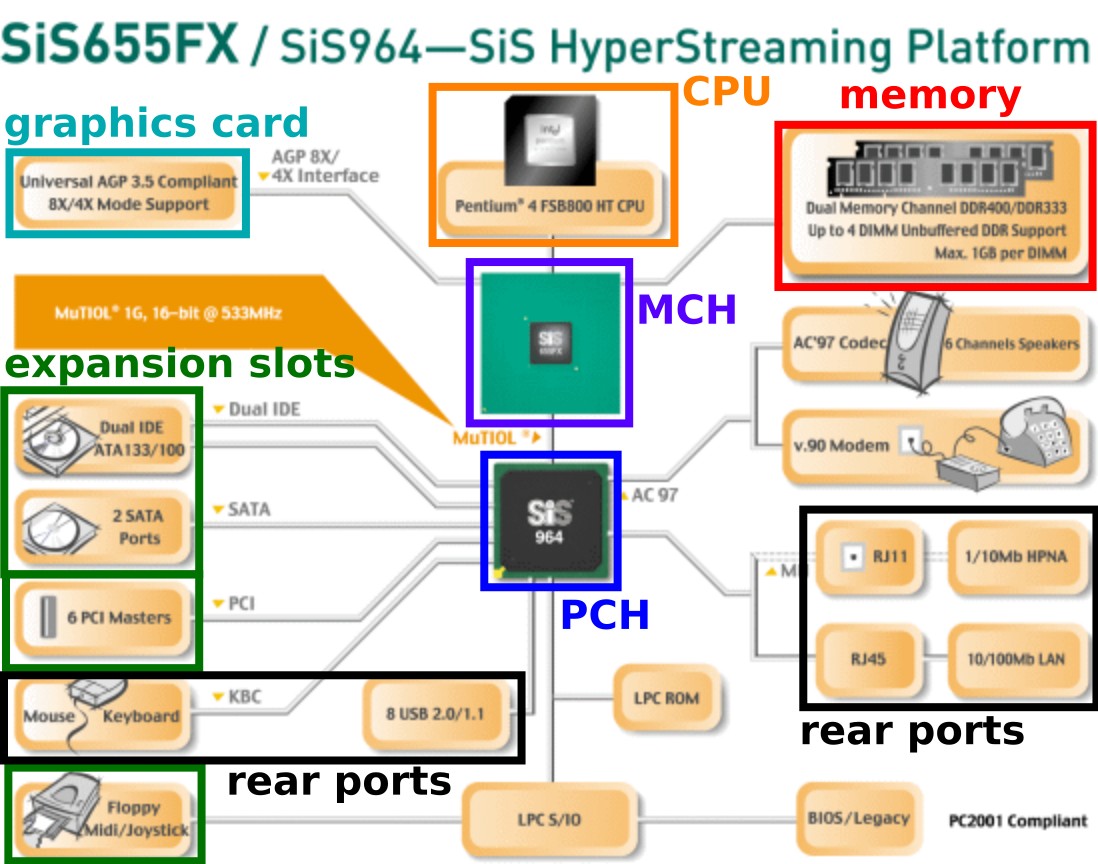 Chipset diagram of a mainboard for the Pentium 4