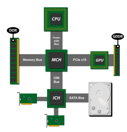 Chipset diagram of ATX systems, up to early Intel Core (i-Series)