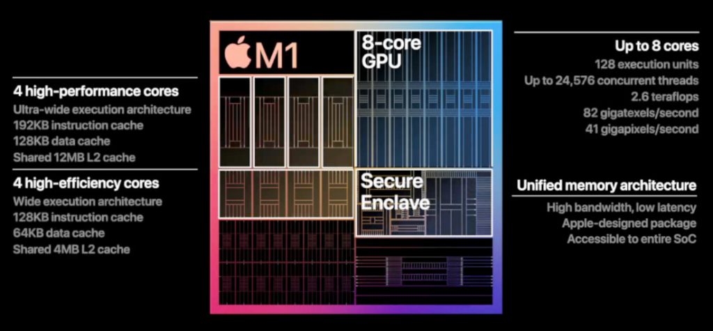 Apple M1 hardware overview