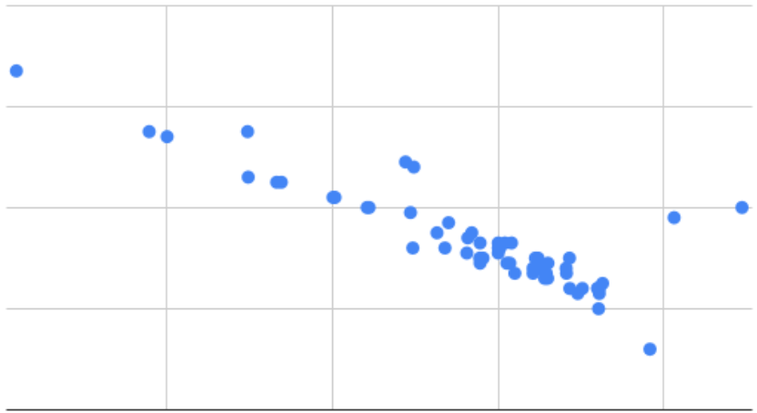 A scatterplot with 2 dimensions
